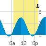 Fulton tide chart for Friday, September 1, 2023