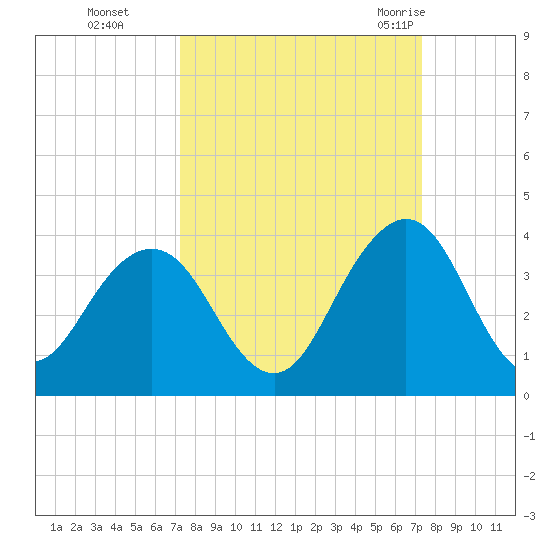 Fulton tide chart for Monday, September 25, 2023