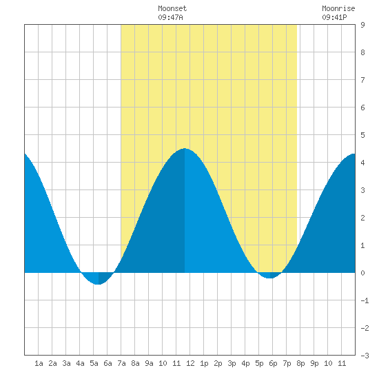 Fulton tide chart for Saturday, September 2, 2023
