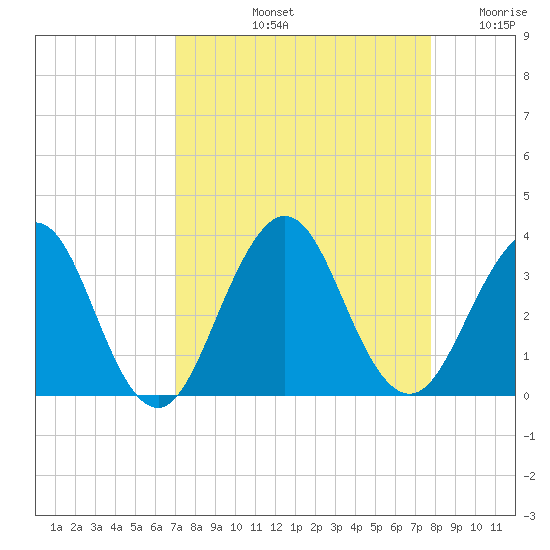 Fulton tide chart for Sunday, September 3, 2023