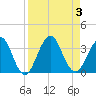 Fulton tide chart for Sunday, September 3, 2023