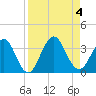 Fulton tide chart for Monday, September 4, 2023