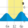 Fulton tide chart for Saturday, September 9, 2023