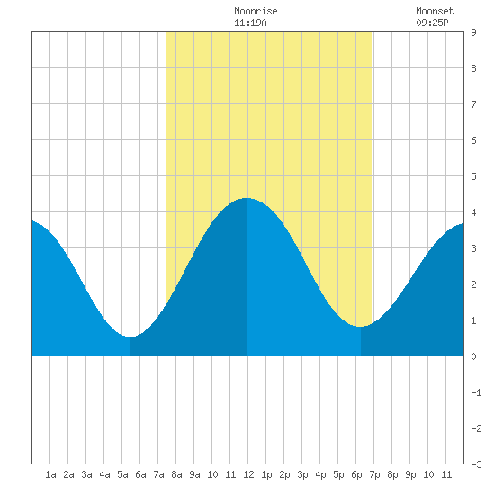 Fulton tide chart for Wednesday, October 18, 2023