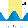 Fulton tide chart for Wednesday, October 18, 2023