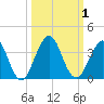 Fulton tide chart for Sunday, October 1, 2023