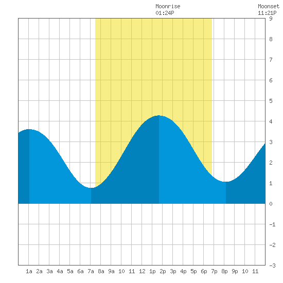Fulton tide chart for Friday, October 20, 2023