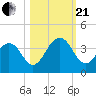 Fulton tide chart for Saturday, October 21, 2023