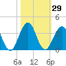Fulton tide chart for Sunday, October 29, 2023