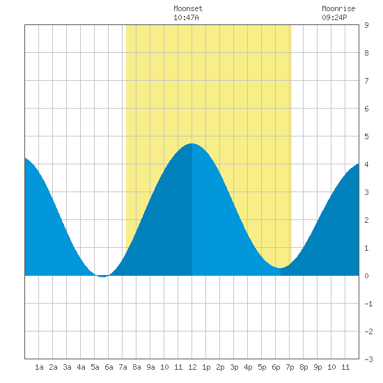 Fulton tide chart for Monday, October 2, 2023