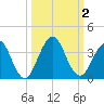 Fulton tide chart for Monday, October 2, 2023