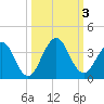 Fulton tide chart for Tuesday, October 3, 2023