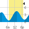 Fulton tide chart for Wednesday, October 4, 2023