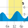 Fulton tide chart for Thursday, October 5, 2023