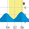 Fulton tide chart for Sunday, October 8, 2023