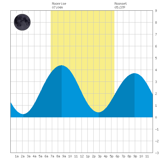 Fulton tide chart for Monday, November 13, 2023
