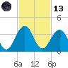 Fulton tide chart for Monday, November 13, 2023