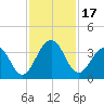 Fulton tide chart for Friday, November 17, 2023
