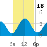 Fulton tide chart for Saturday, November 18, 2023