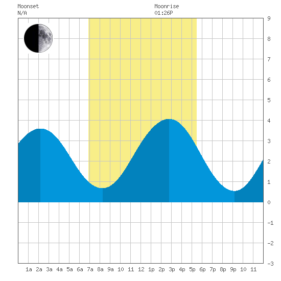 Fulton tide chart for Monday, November 20, 2023