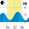 Fulton tide chart for Monday, November 20, 2023