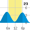 Fulton tide chart for Thursday, November 23, 2023