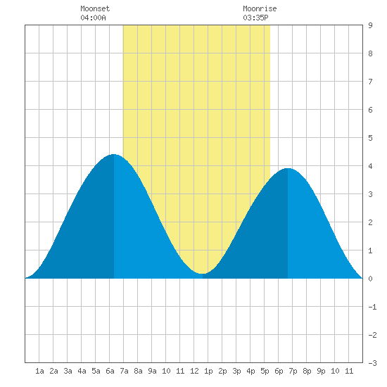 Fulton tide chart for Friday, November 24, 2023