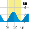 Fulton tide chart for Thursday, November 30, 2023