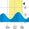 Fulton tide chart for Saturday, November 4, 2023