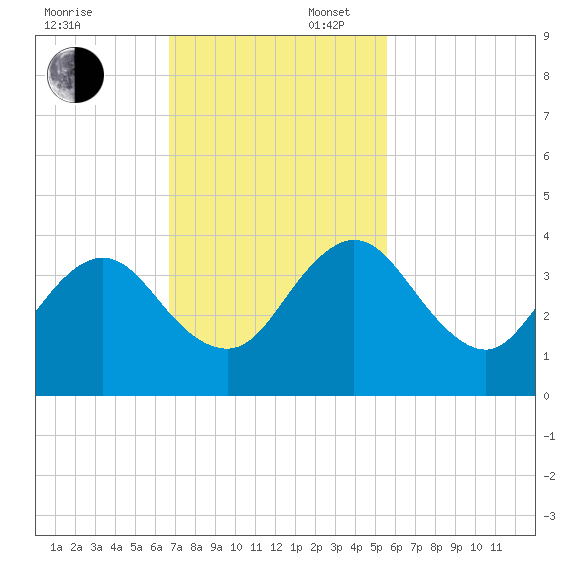 Fulton tide chart for Sunday, November 5, 2023