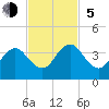 Fulton tide chart for Sunday, November 5, 2023