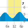 Fulton tide chart for Tuesday, November 7, 2023