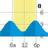 Fulton tide chart for Wednesday, November 8, 2023