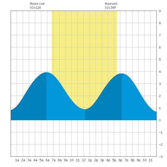 Fulton tide chart for Thursday, November 9, 2023