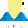 Fulton tide chart for Thursday, November 9, 2023