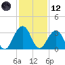 Fulton tide chart for Tuesday, December 12, 2023