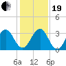 Fulton tide chart for Tuesday, December 19, 2023