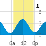 Fulton tide chart for Friday, December 1, 2023