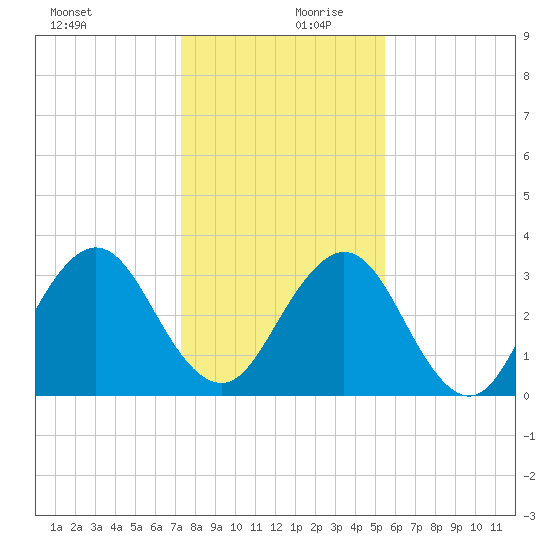 Fulton tide chart for Wednesday, December 20, 2023