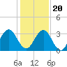 Fulton tide chart for Wednesday, December 20, 2023