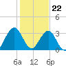 Fulton tide chart for Friday, December 22, 2023