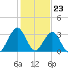 Fulton tide chart for Saturday, December 23, 2023
