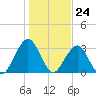 Fulton tide chart for Sunday, December 24, 2023