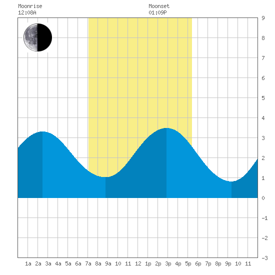 Fulton tide chart for Tuesday, December 5, 2023