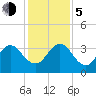 Fulton tide chart for Tuesday, December 5, 2023