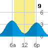 Fulton tide chart for Saturday, December 9, 2023