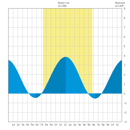 Fulton tide chart for Monday, January 15, 2024