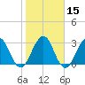 Fulton tide chart for Monday, January 15, 2024