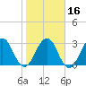Fulton tide chart for Tuesday, January 16, 2024
