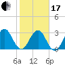 Fulton tide chart for Wednesday, January 17, 2024
